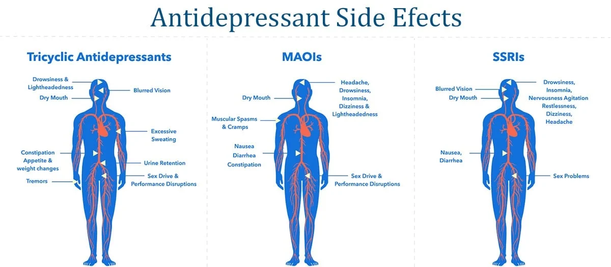 Antidepressant Side Efects